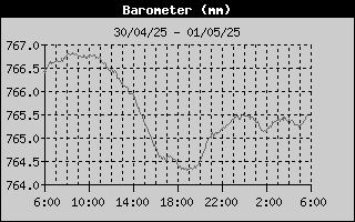 Barometer History