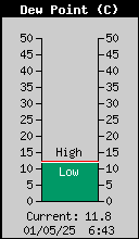 Current Outside Dewpoint