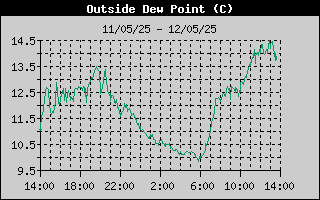 Outside Dewpoint History