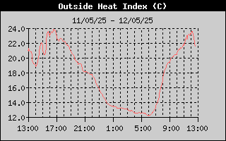 Heat Index History