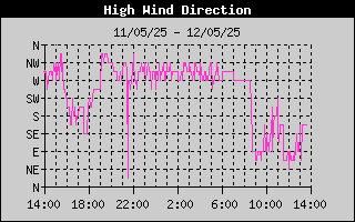 Direction of High Wind History