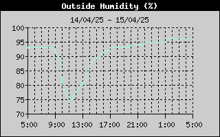 Outside Humidity History