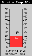 Current Outside Temperature