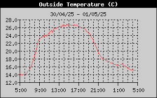 Outside Temperature History