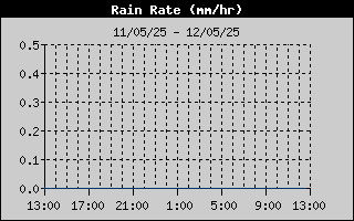 Rain Rate History