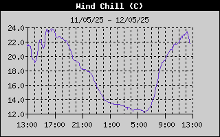 Wind Chill History