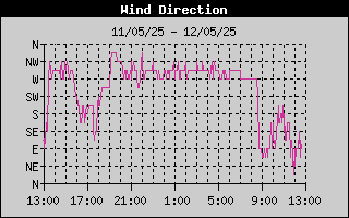 Wind Direction History