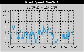 Average Wind Speed History